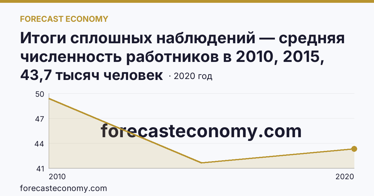 Итоги сплошных наблюдений — средняя численность работников в 2010, 2015, 2020 гг — Ульяновская область: график динамики 2010–2020, последнее значение 43,7 тысяч человек