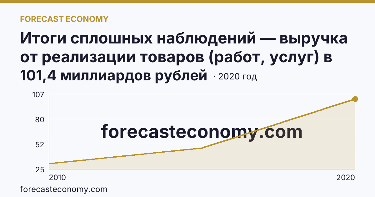 Итоги сплошных наблюдений — выручка от реализации товаров (работ, услуг) в 2010, 2015, 2020 гг — Ульяновская область: график динамики 2010–2020, последнее значение 101,4 миллиардов рублей