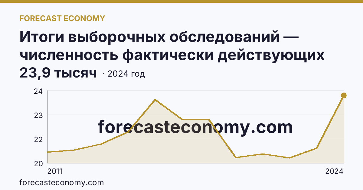 Итоги выборочных обследований — численность фактически действующих индивидуальных предпринимателей — Ульяновская область: график динамики 2011–2024, последнее значение 23,9 тысяч