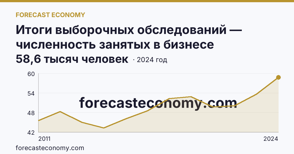 Итоги выборочных обследований — численность занятых в бизнесе индивидуального предпринимателя — Ульяновская область: график динамики 2011–2024, последнее значение 58,6 тысяч человек
