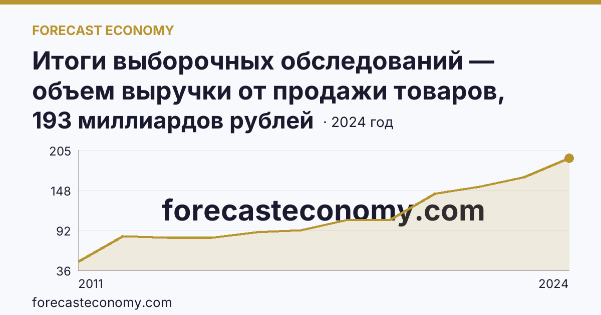 Итоги выборочных обследований — объем выручки от продажи товаров, продукции, работ, услуг — Ульяновская область: график динамики 2011–2024, последнее значение 193 миллиардов рублей