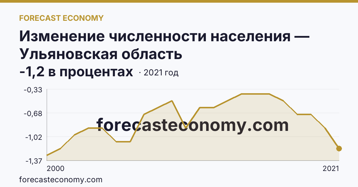 Изменение численности населения — Ульяновская область: график динамики 2000–2021, последнее значение -1,2 в процентах