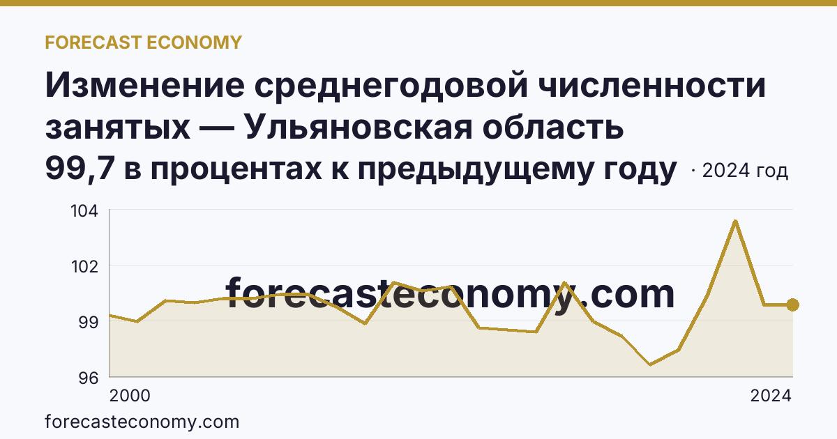 Изменение среднегодовой численности занятых — Ульяновская область: график динамики 2000–2024, последнее значение 99,7 в процентах к предыдущему году