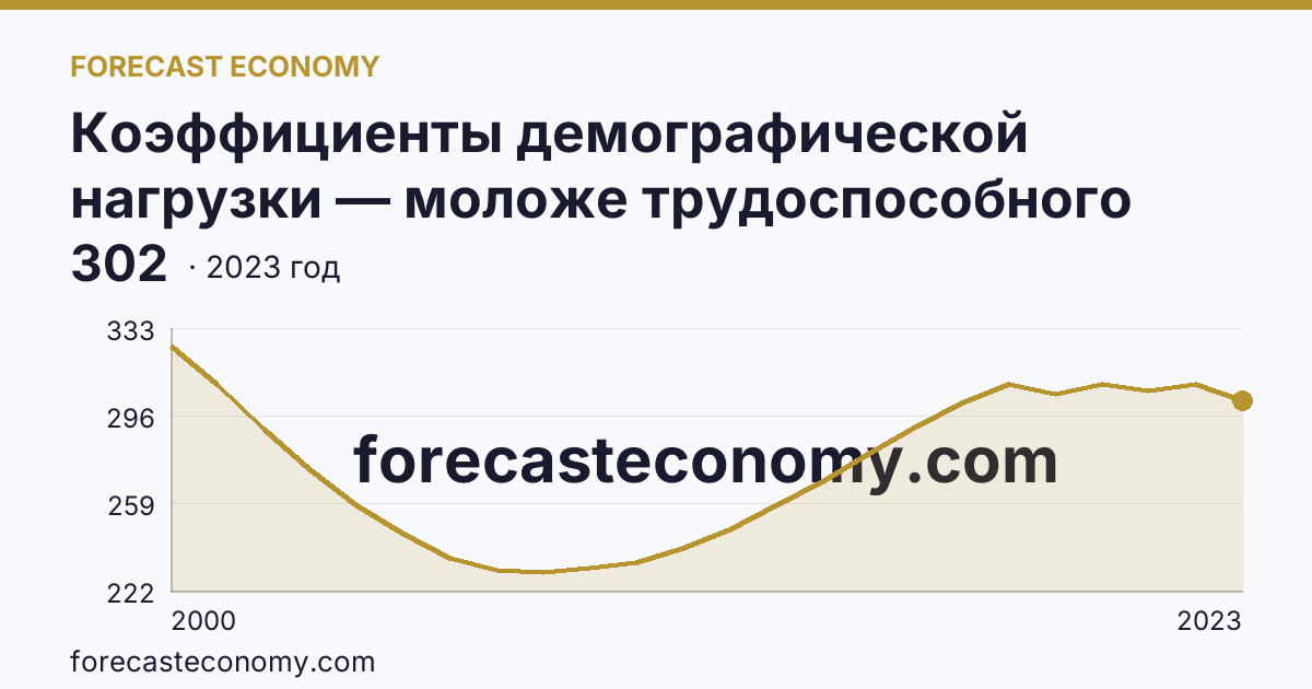 Коэффициенты демографической нагрузки — моложе трудоспособного возраста — Ульяновская область: график динамики 2000–2023, последнее значение 302