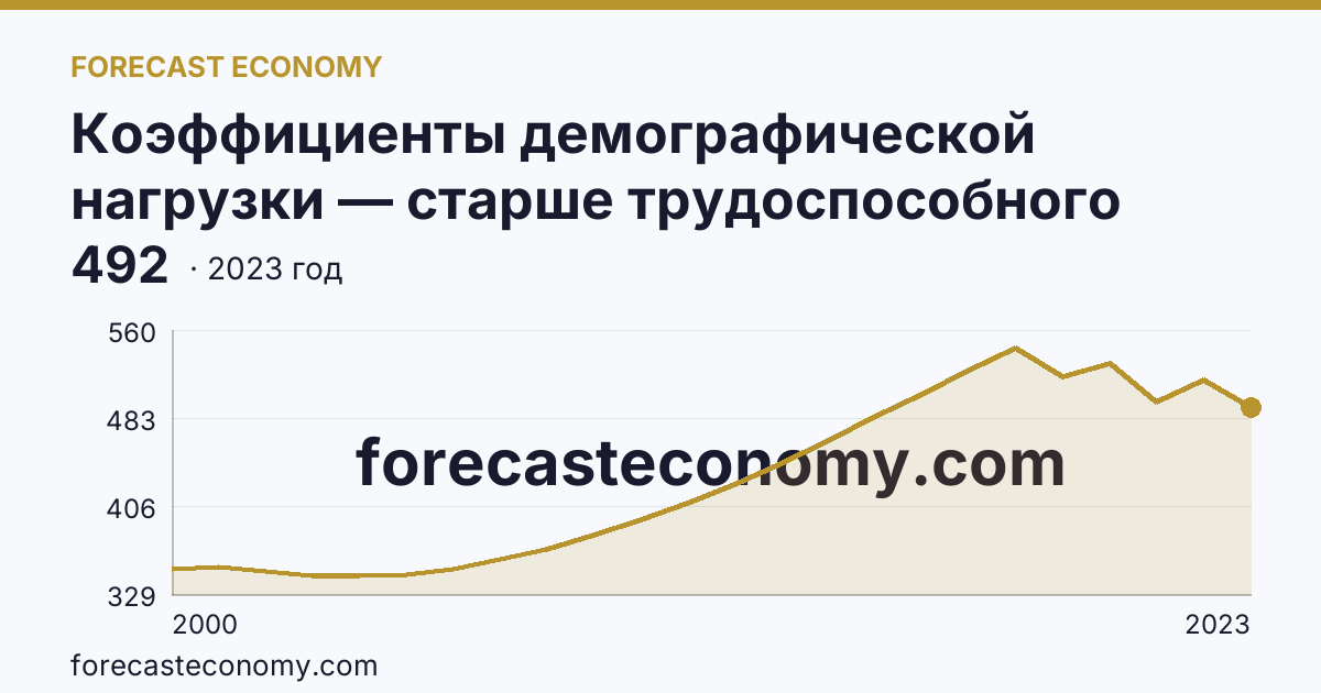 Коэффициенты демографической нагрузки — старше трудоспособного возраста — Ульяновская область: график динамики 2000–2023, последнее значение 492