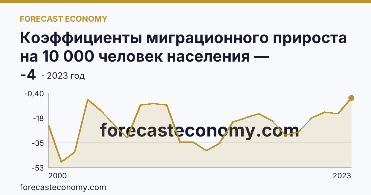 Коэффициенты миграционного прироста на 10 000 человек населения — Ульяновская область: график динамики 2000–2023, последнее значение -4