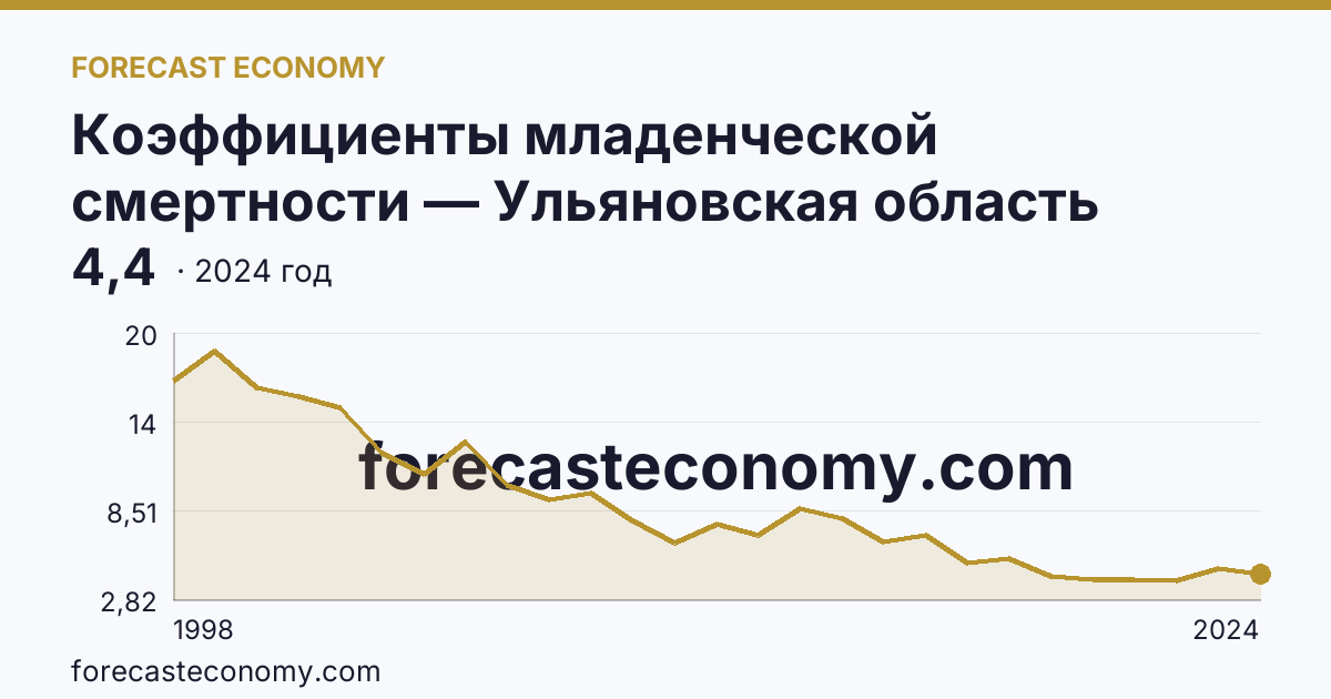 Коэффициенты младенческой смертности — Ульяновская область: график динамики 1998–2024, последнее значение 4,4