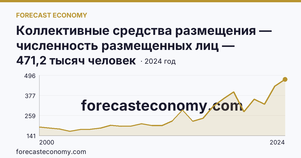 Коллективные средства размещения — численность размещенных лиц — Ульяновская область: график динамики 2000–2024, последнее значение 471,2 тысяч человек