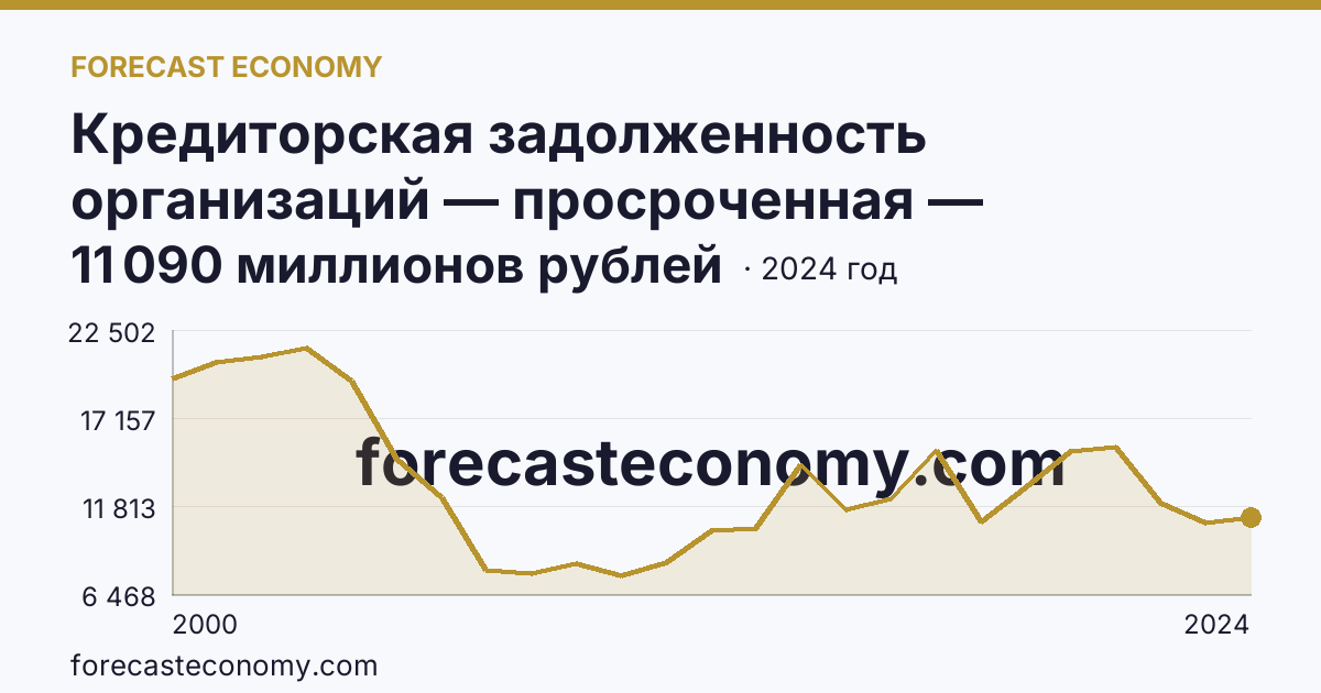Кредиторская задолженность организаций — просроченная — Ульяновская область: график динамики 2000–2024, последнее значение 11 090 миллионов рублей