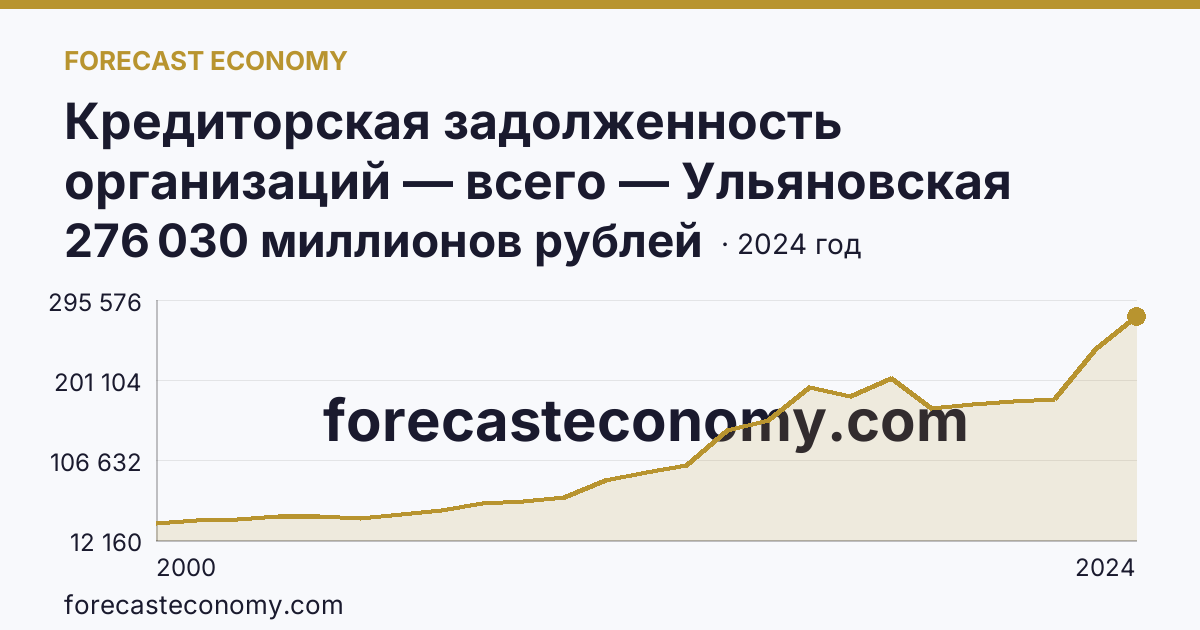 Кредиторская задолженность организаций — всего — Ульяновская область: график динамики 2000–2024, последнее значение 276 030 миллионов рублей