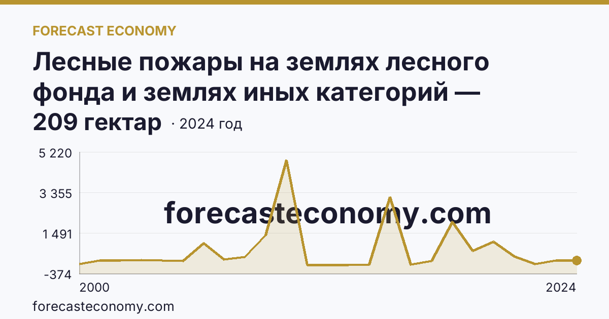 Лесные пожары на землях лесного фонда и землях иных категорий — площадь лесных земель, пройденная пожарами — Ульяновская область: график динамики 2000–2024, последнее значение 209 гектар