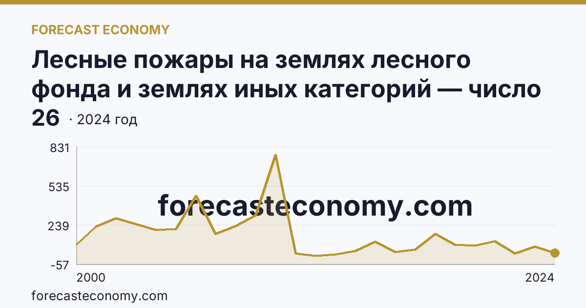 Лесные пожары на землях лесного фонда и землях иных категорий — число лесных пожаров — Ульяновская область: график динамики 2000–2024, последнее значение 26