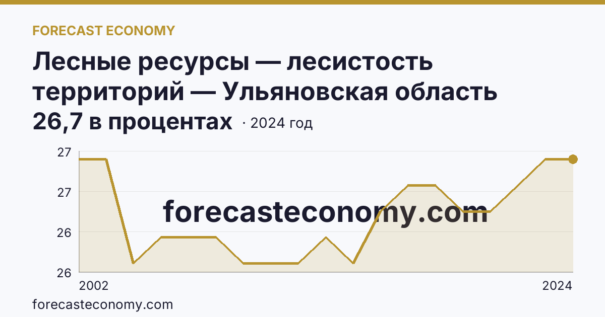Лесные ресурсы — лесистость территорий — Ульяновская область: график динамики 2002–2024, последнее значение 26,7 в процентах