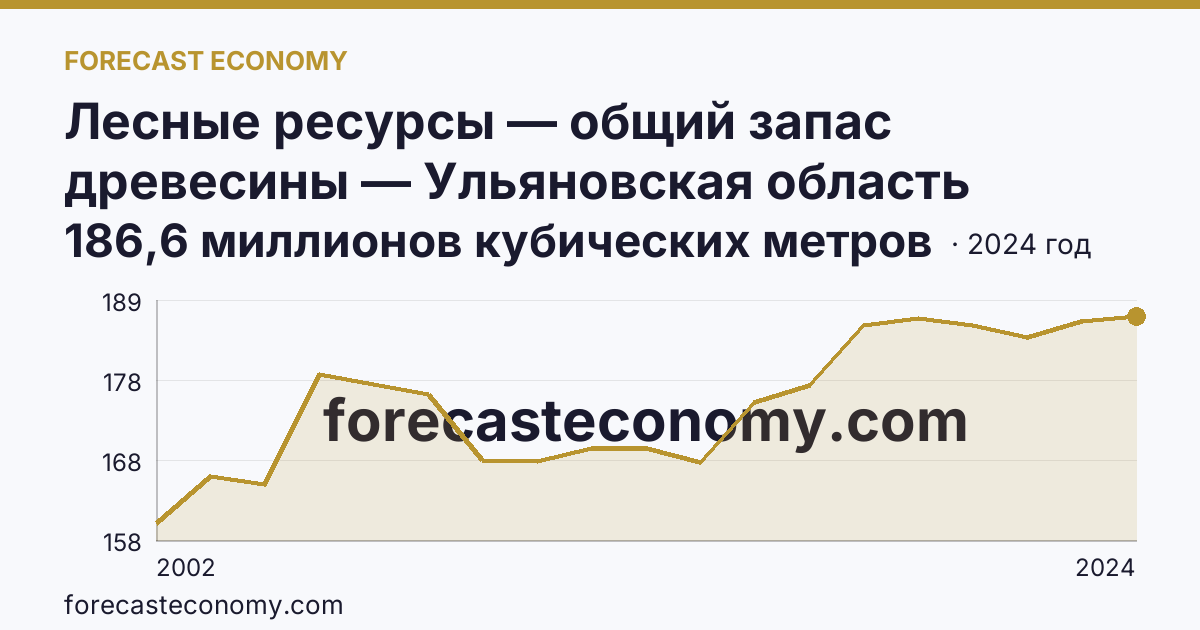 Лесные ресурсы — общий запас древесины — Ульяновская область: график динамики 2002–2024, последнее значение 186,6 миллионов кубических метров