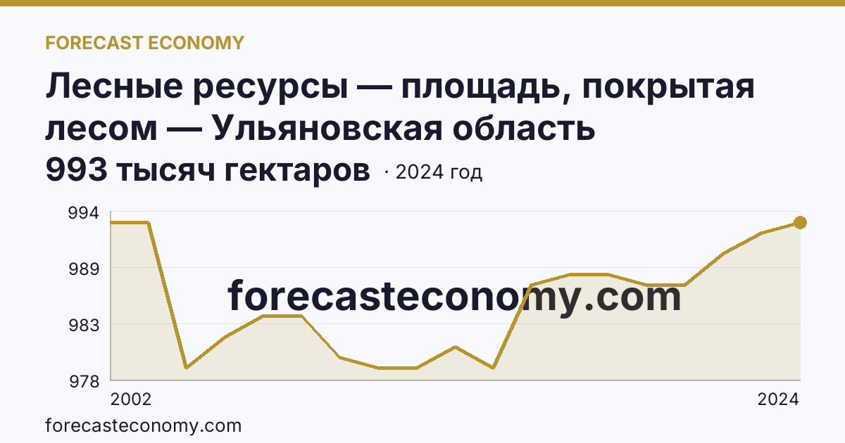 Лесные ресурсы — площадь, покрытая лесом — Ульяновская область: график динамики 2002–2024, последнее значение 993 тысяч гектаров