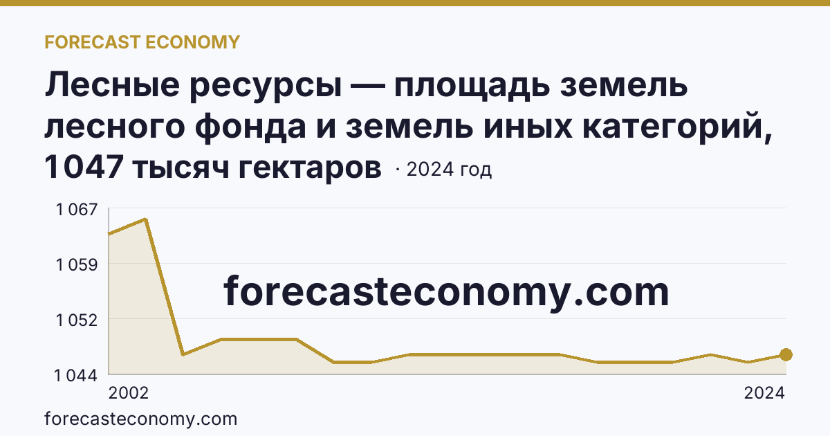 Лесные ресурсы — площадь земель лесного фонда и земель иных категорий, на которых расположены леса — Ульяновская область: график динамики 2002–2024, последнее значение 1 047 тысяч гектаров