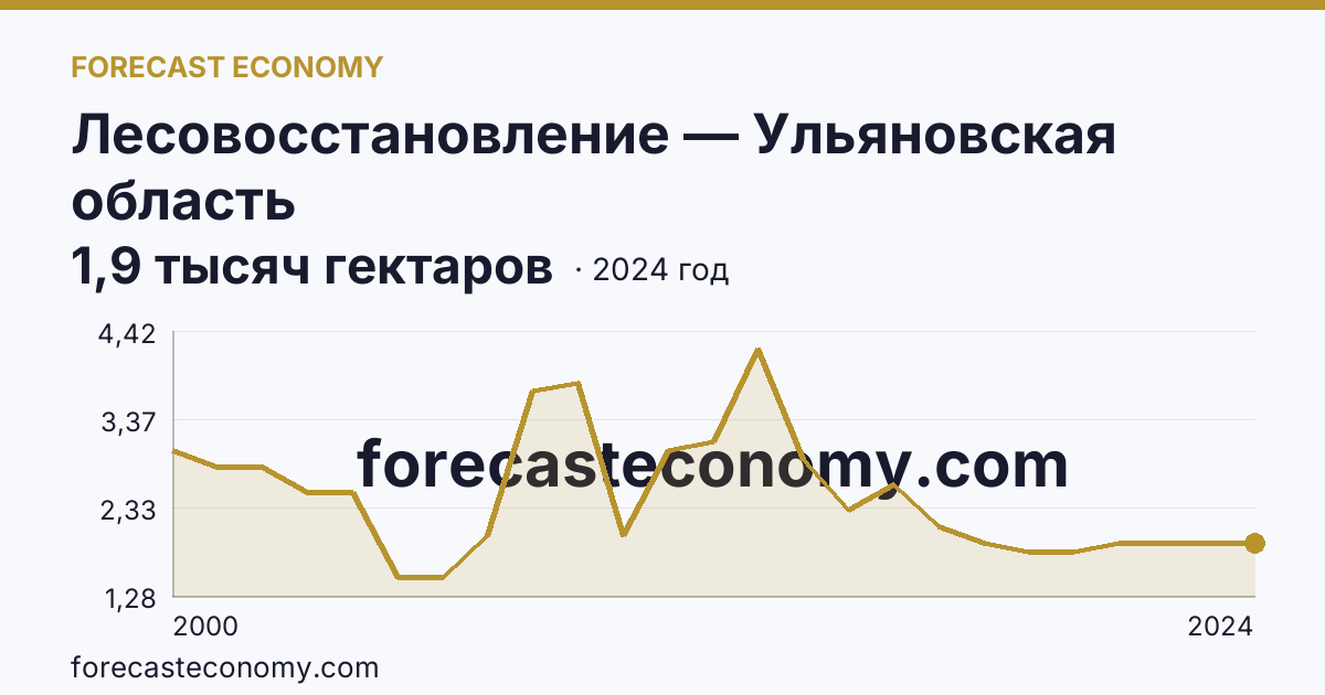 Лесовосстановление — Ульяновская область: график динамики 2000–2024, последнее значение 1,9 тысяч гектаров