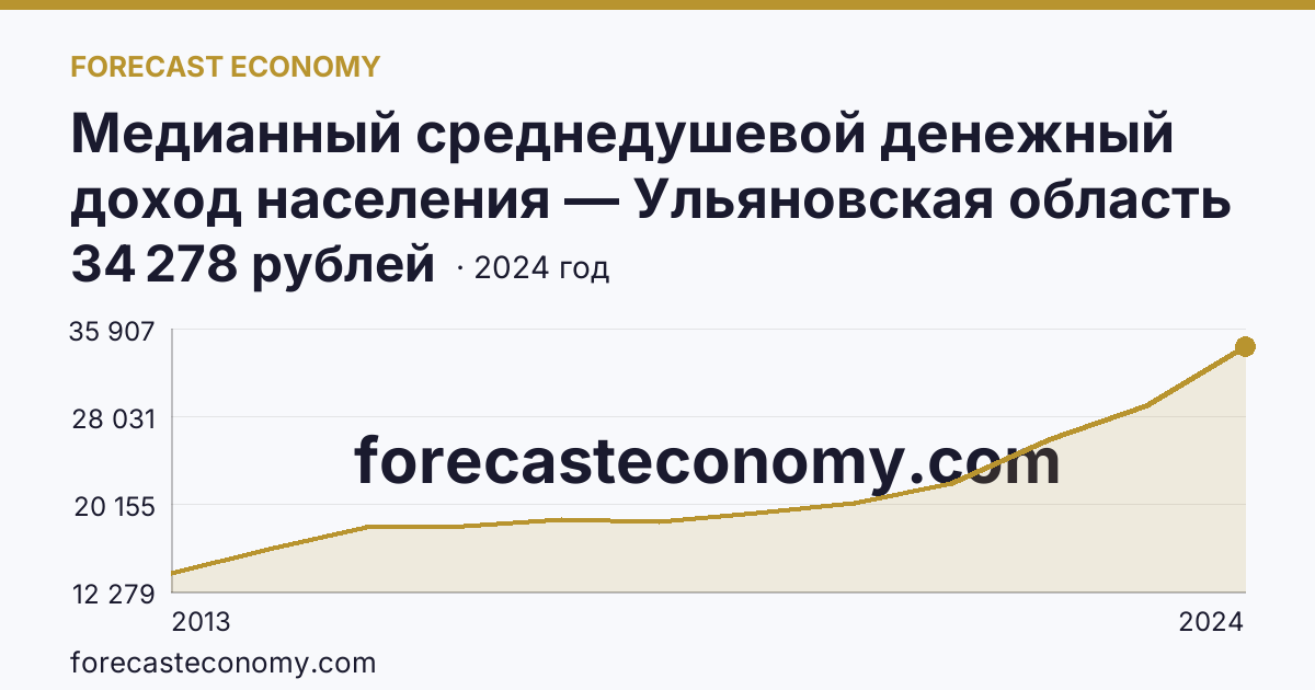 Медианный среднедушевой денежный доход населения — Ульяновская область: график динамики 2013–2024, последнее значение 34 278 рублей