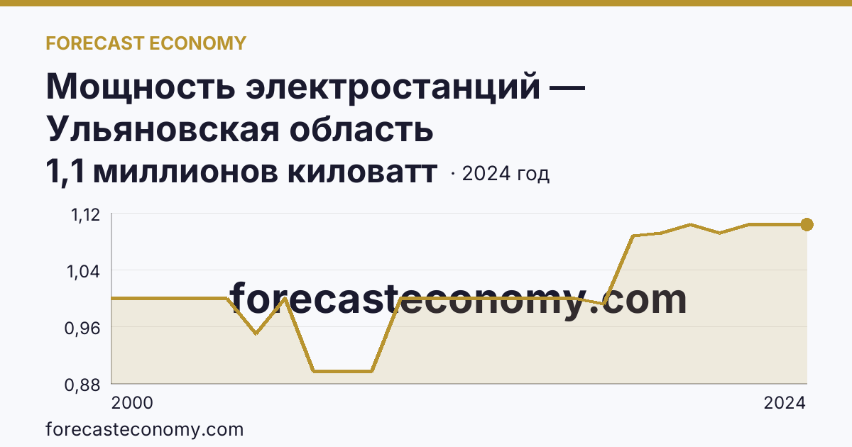Мощность электростанций — Ульяновская область: график динамики 2000–2024, последнее значение 1,1 миллионов киловатт