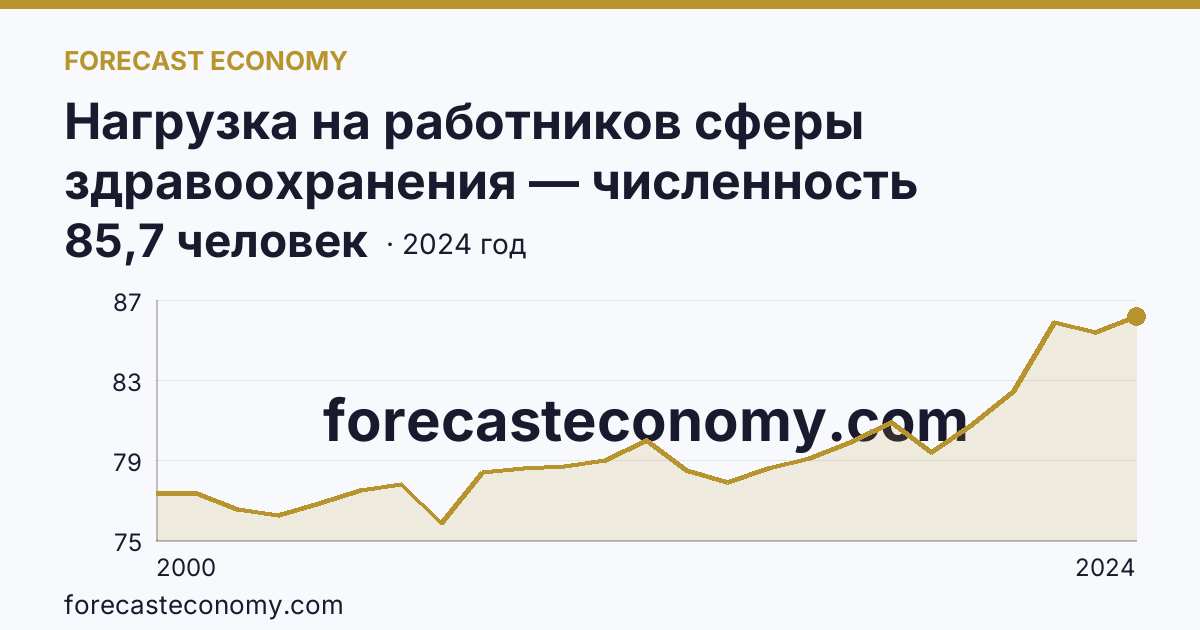 Нагрузка на работников сферы здравоохранения — численность населения на одного работника среднего медицинского персонала — Ульяновская область: график динамики 2000–2024, последнее значение 85,7 человек
