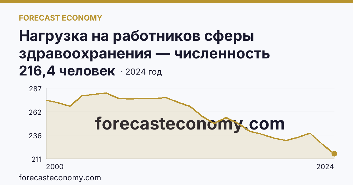 Нагрузка на работников сферы здравоохранения — численность населения на одного врача — Ульяновская область: график динамики 2000–2024, последнее значение 216,4 человек