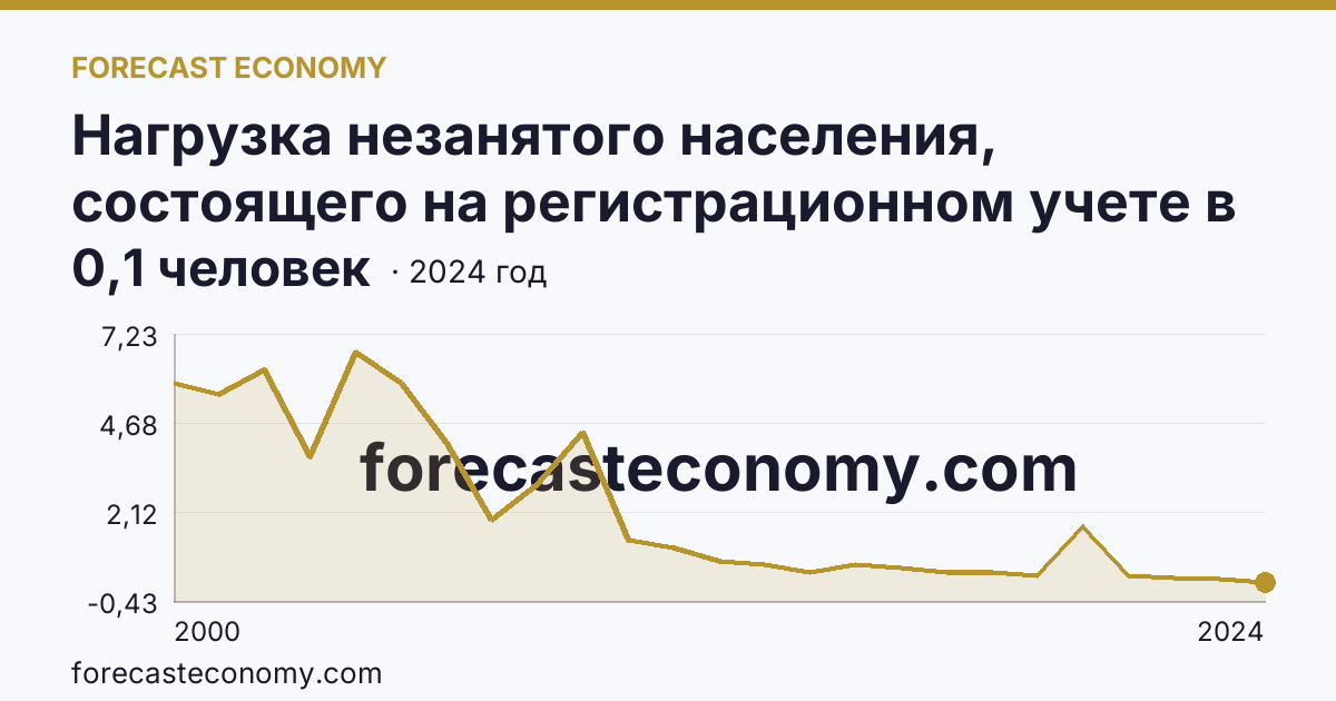 Нагрузка незанятого населения, состоящего на регистрационном учете в органах службы занятости населения, в расчете на одну заявленную вакансию — Ульяновская область: график динамики 2000–2024, последнее значение 0,1 человек