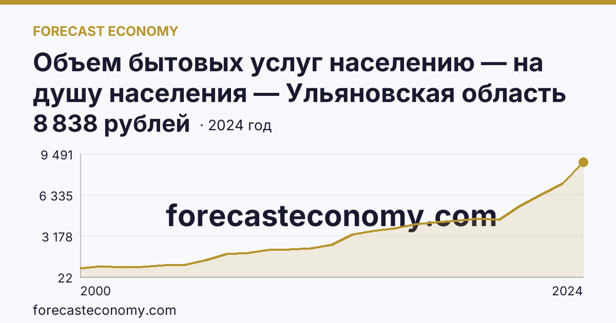 Объем бытовых услуг населению — на душу населения — Ульяновская область: график динамики 2000–2024, последнее значение 8 838 рублей