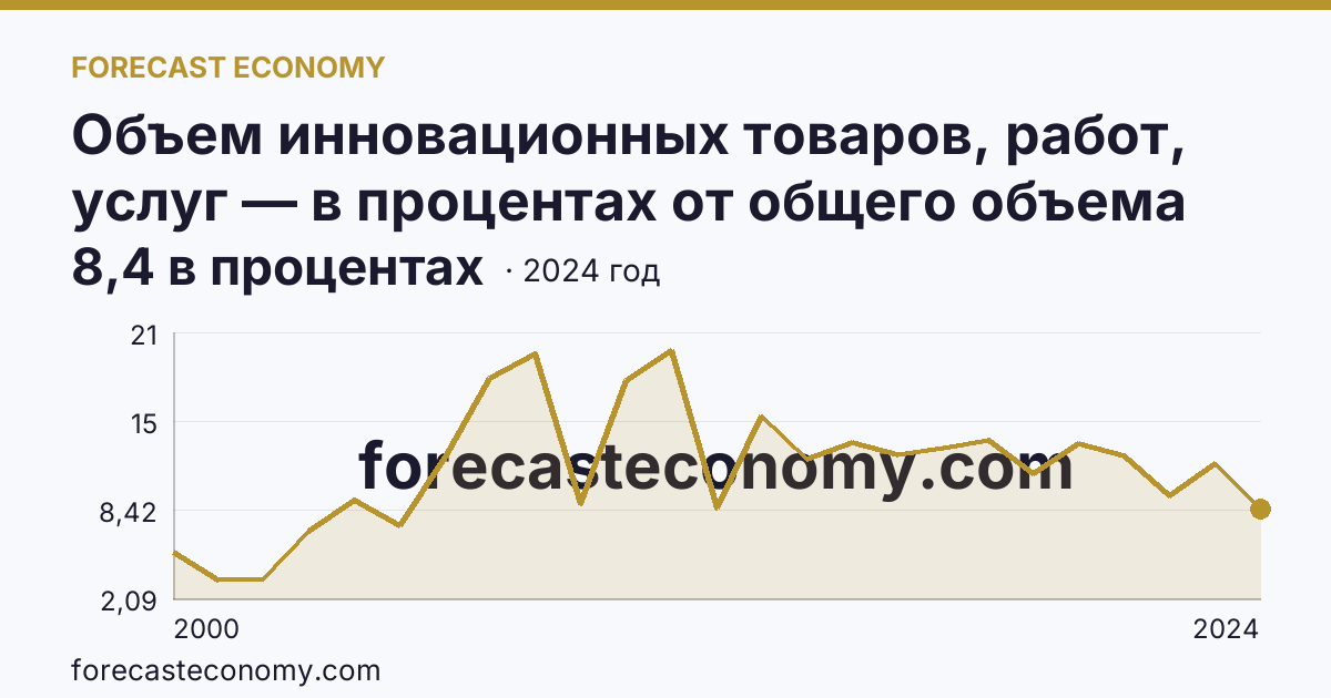 Объем инновационных товаров, работ, услуг — в процентах от общего объема отгруженных товаров, выполненных работ, услуг — Ульяновская область: график динамики 2000–2024, последнее значение 8,4 в процентах