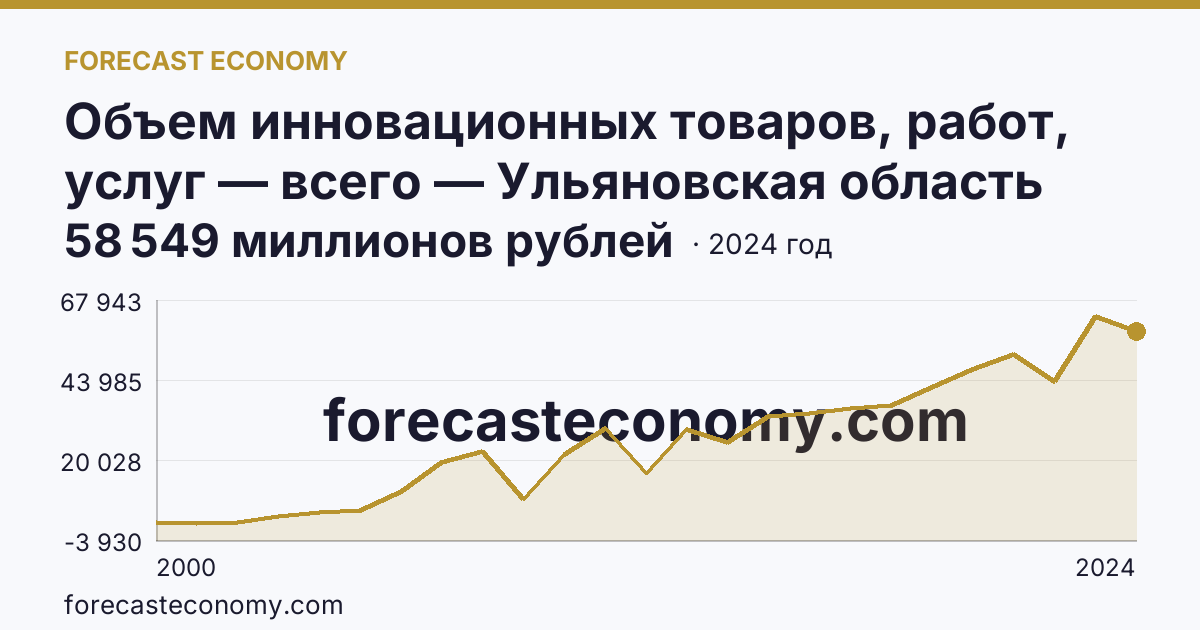 Объем инновационных товаров, работ, услуг — всего — Ульяновская область: график динамики 2000–2024, последнее значение 58 549 миллионов рублей