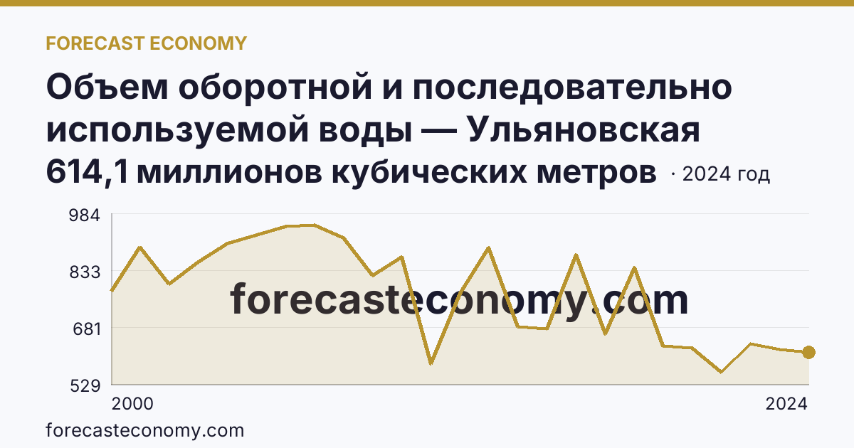 Объем оборотной и последовательно используемой воды — Ульяновская область: график динамики 2000–2024, последнее значение 614,1 миллионов кубических метров