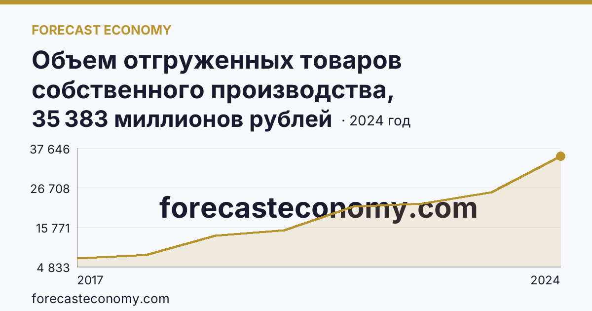 Объем отгруженных товаров собственного производства, выполненных работ и услуг собственными силами по видам экономической деятельности — «Добыча полезных ископаемых» в соответствии с ОКВЭД2 — Ульяновская область: график динамики 2017–2024, последнее значение 35 383 миллионов рублей