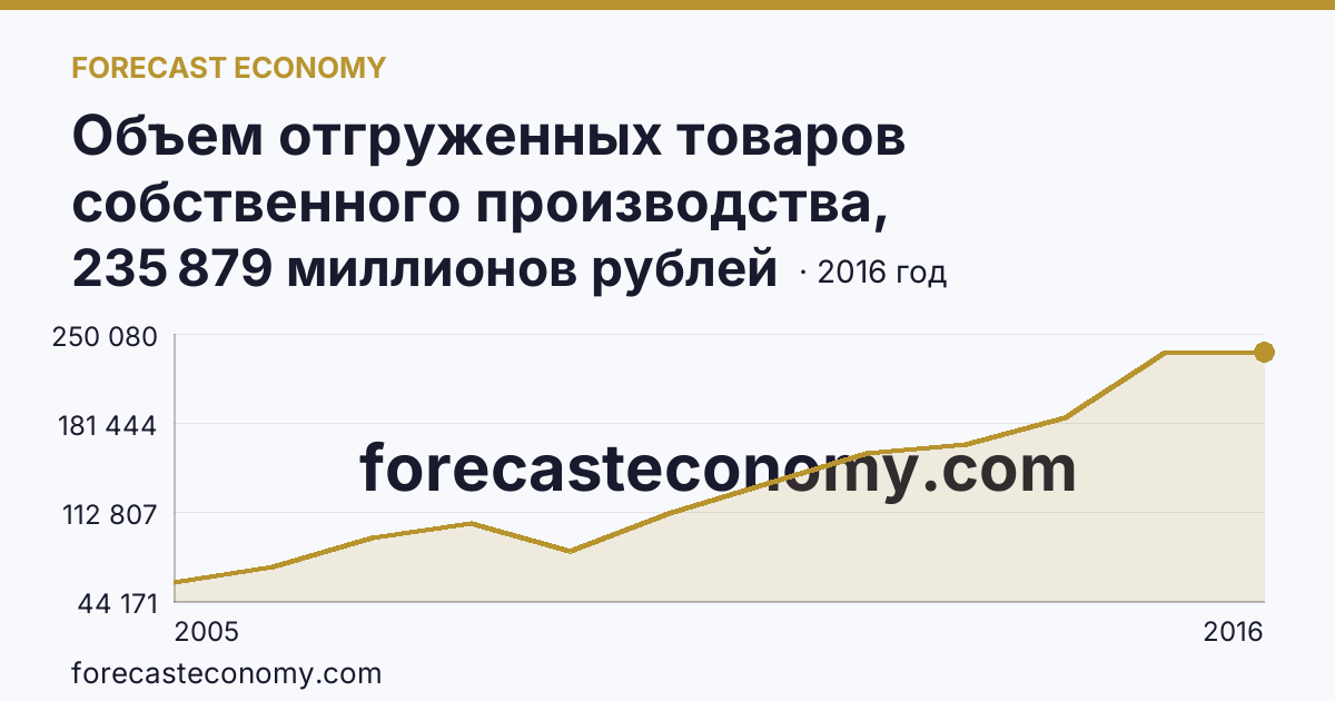 Объем отгруженных товаров собственного производства, выполненных работ и услуг собственными силами по видам экономической деятельности — «Обрабатывающие производства» в соответствии с ОКВЭД (2005-2016 гг.) — Ульяновская область: график динамики 2005–2016, последнее значение 235 879 миллионов рублей