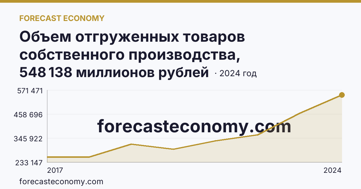 Объем отгруженных товаров собственного производства, выполненных работ и услуг собственными силами по видам экономической деятельности — «Обрабатывающие производства» в соответствии с ОКВЭД2 — Ульяновская область: график динамики 2017–2024, последнее значение 548 138 миллионов рублей