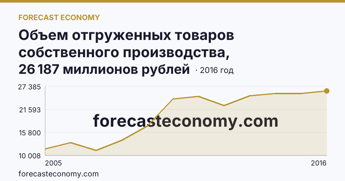 Объем отгруженных товаров собственного производства, выполненных работ и услуг собственными силами по видам экономической деятельности — «Производство и распределение электроэнергии, газа и воды» в соответствии с ОКВЭД (2005-2016 гг.) — Ульяновская область: график динамики 2005–2016, последнее значение 26 187 миллионов рублей