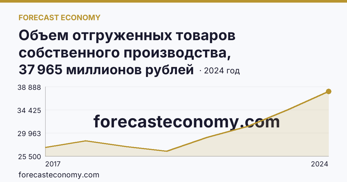 Объем отгруженных товаров собственного производства, выполненных работ и услуг собственными силами по видам экономической деятельности — «Обеспечение электрической энергией, газом и паром; кондиционирование воздуха» в соответствии с ОКВЭД2 — Ульяновская область: график динамики 2017–2024, последнее значение 37 965 миллионов рублей