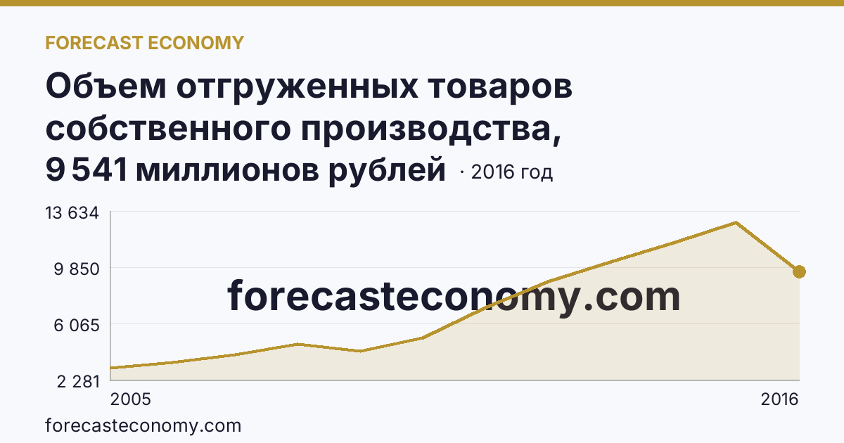 Объем отгруженных товаров собственного производства, выполненных работ и услуг собственными силами по видам экономической деятельности — «Добыча полезных ископаемых» в соответствии с ОКВЭД (2005-2016 гг.) — Ульяновская область: график динамики 2005–2016, последнее значение 9 541 миллионов рублей