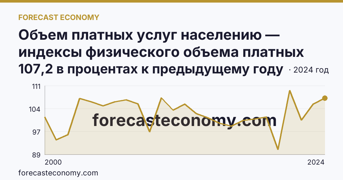 Объем платных услуг населению — индексы физического объема платных услуг населению — Ульяновская область: график динамики 2000–2024, последнее значение 107,2 в процентах к предыдущему году