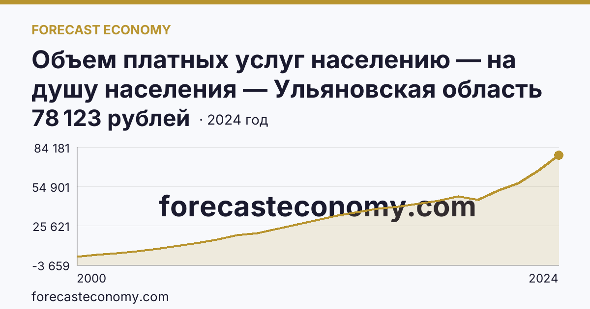 Объем платных услуг населению — на душу населения — Ульяновская область: график динамики 2000–2024, последнее значение 78 123 рублей