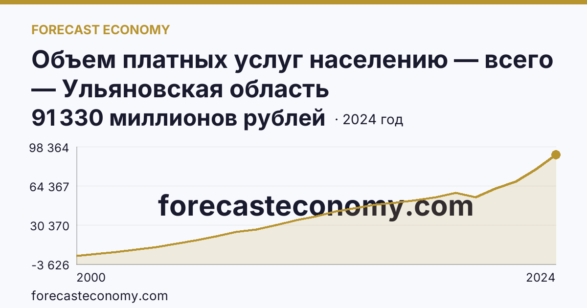 Объем платных услуг населению — всего — Ульяновская область: график динамики 2000–2024, последнее значение 91 330 миллионов рублей