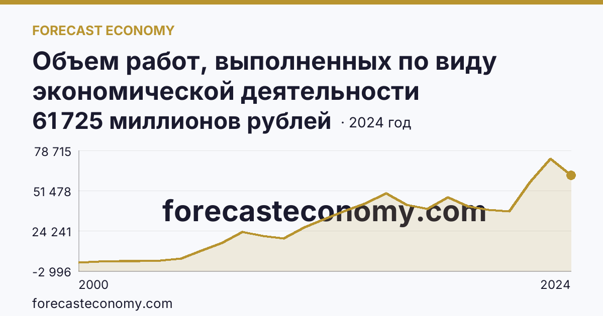 Объем работ, выполненных по виду экономической деятельности «Строительство» — Ульяновская область: график динамики 2000–2024, последнее значение 61 725 миллионов рублей