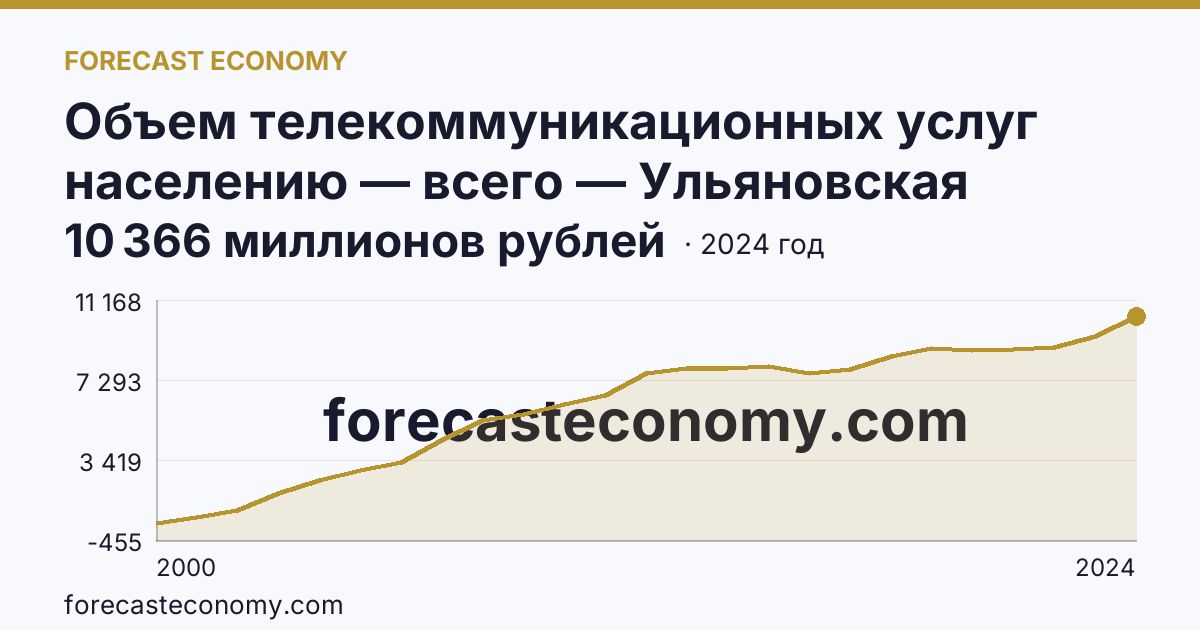 Объем телекоммуникационных услуг населению — всего — Ульяновская область: график динамики 2000–2024, последнее значение 10 366 миллионов рублей