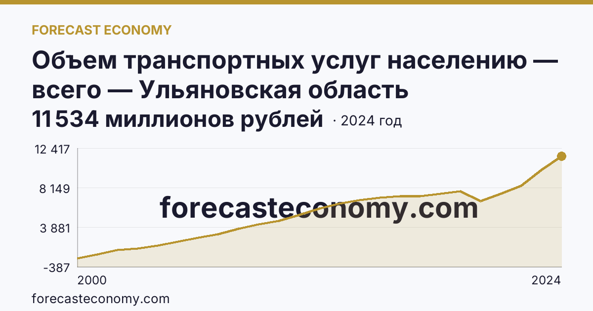 Объем транспортных услуг населению — всего — Ульяновская область: график динамики 2000–2024, последнее значение 11 534 миллионов рублей
