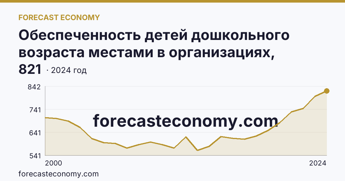 Обеспеченность детей дошкольного возраста местами в организациях, осуществляющих образовательную деятельность по образовательным программам дошкольного образования, присмотр и уход за детьми — Ульяновская область: график динамики 2000–2024, последнее значение 821