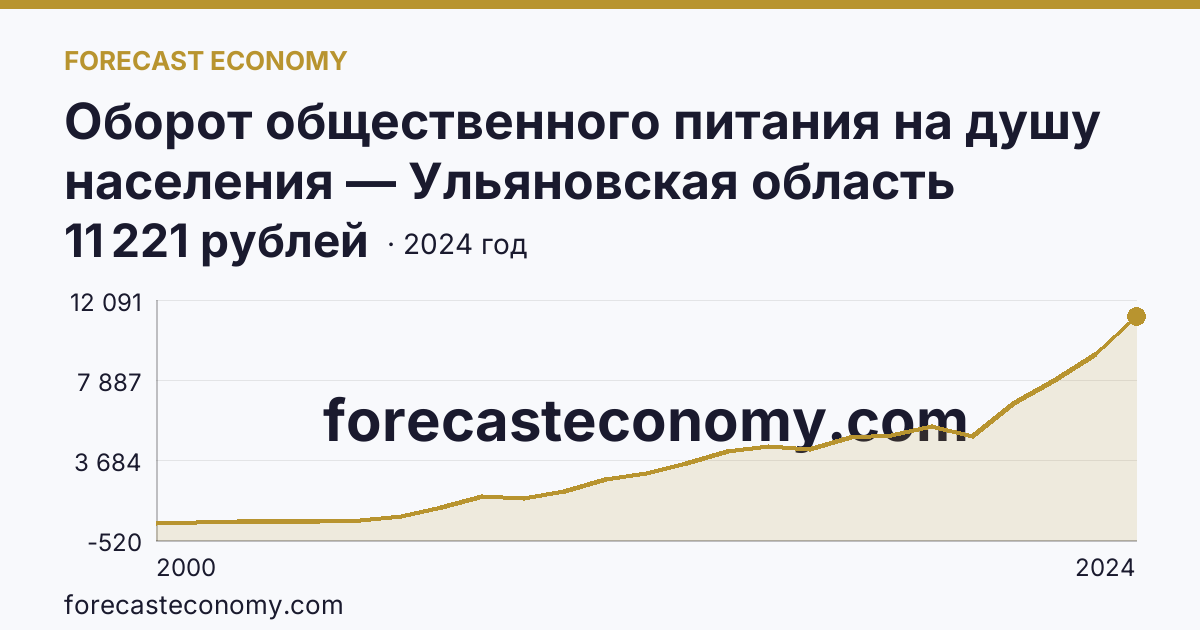 Оборот общественного питания на душу населения — Ульяновская область: график динамики 2000–2024, последнее значение 11 221 рублей