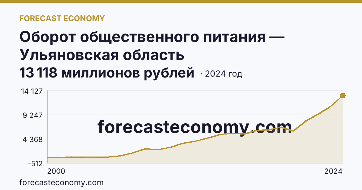 Оборот общественного питания — Ульяновская область: график динамики 2000–2024, последнее значение 13 118 миллионов рублей