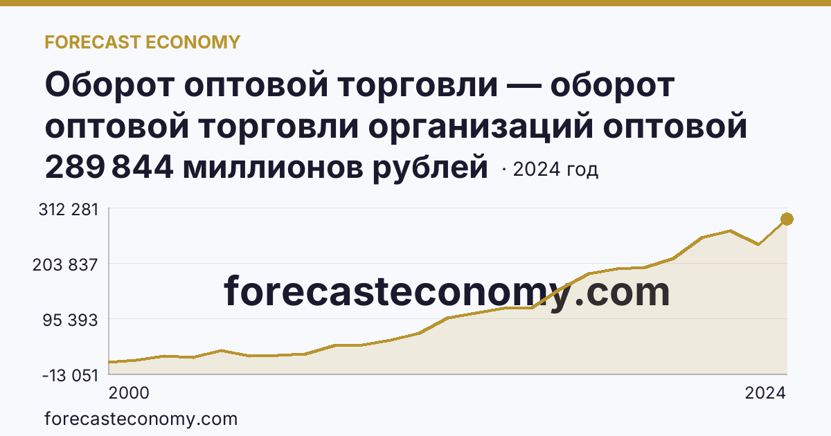 Оборот оптовой торговли — оборот оптовой торговли организаций оптовой торговли — Ульяновская область: график динамики 2000–2024, последнее значение 289 844 миллионов рублей