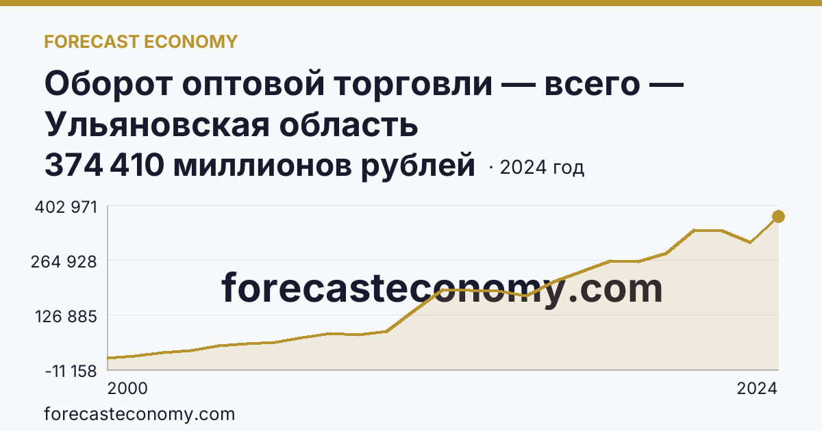 Оборот оптовой торговли — всего — Ульяновская область: график динамики 2000–2024, последнее значение 374 410 миллионов рублей