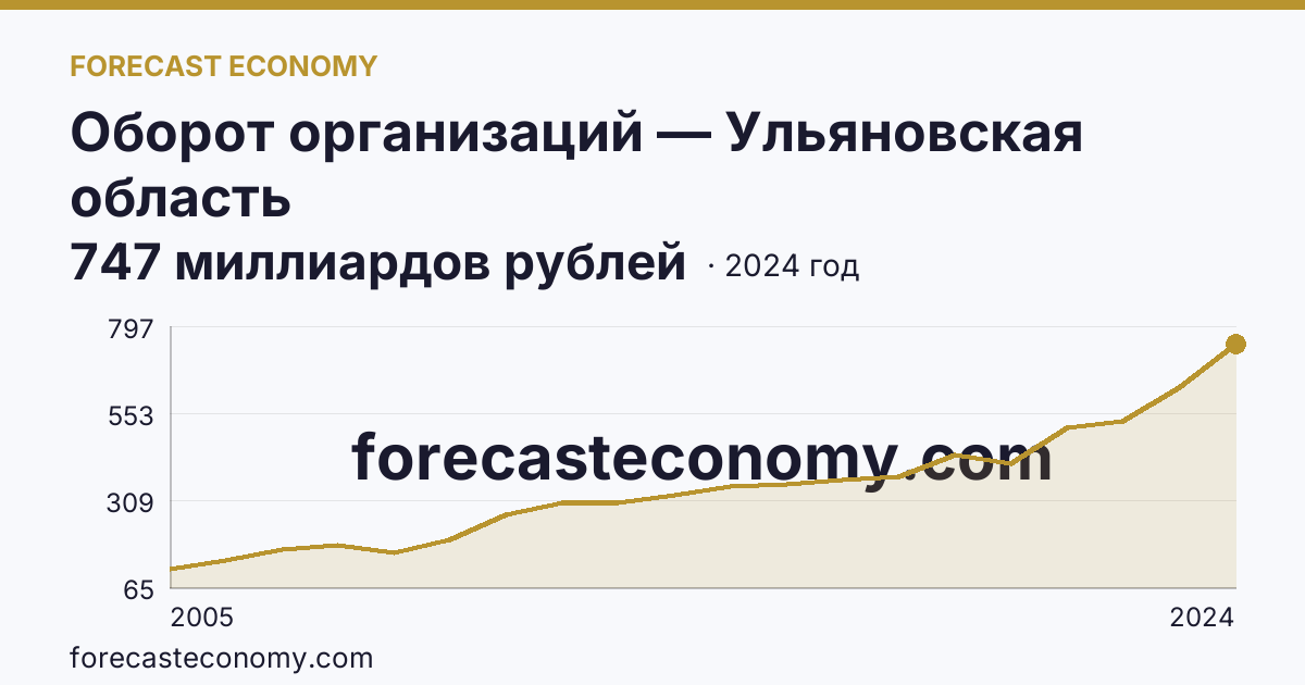 Оборот организаций — Ульяновская область: график динамики 2005–2024, последнее значение 747 миллиардов рублей