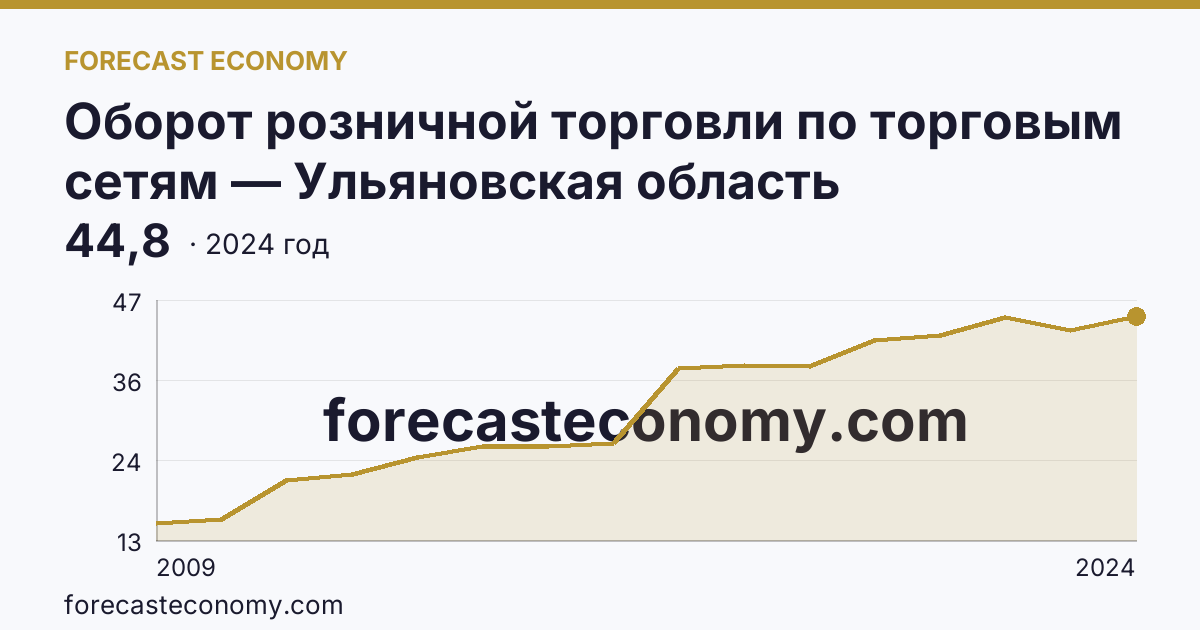 Оборот розничной торговли по торговым сетям — Ульяновская область: график динамики 2009–2024, последнее значение 44,8