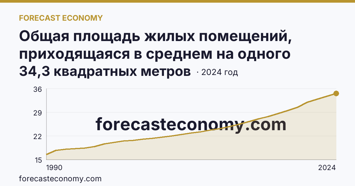 Общая площадь жилых помещений, приходящаяся в среднем на одного жителя — Ульяновская область: график динамики 1990–2024, последнее значение 34,3 квадратных метров
